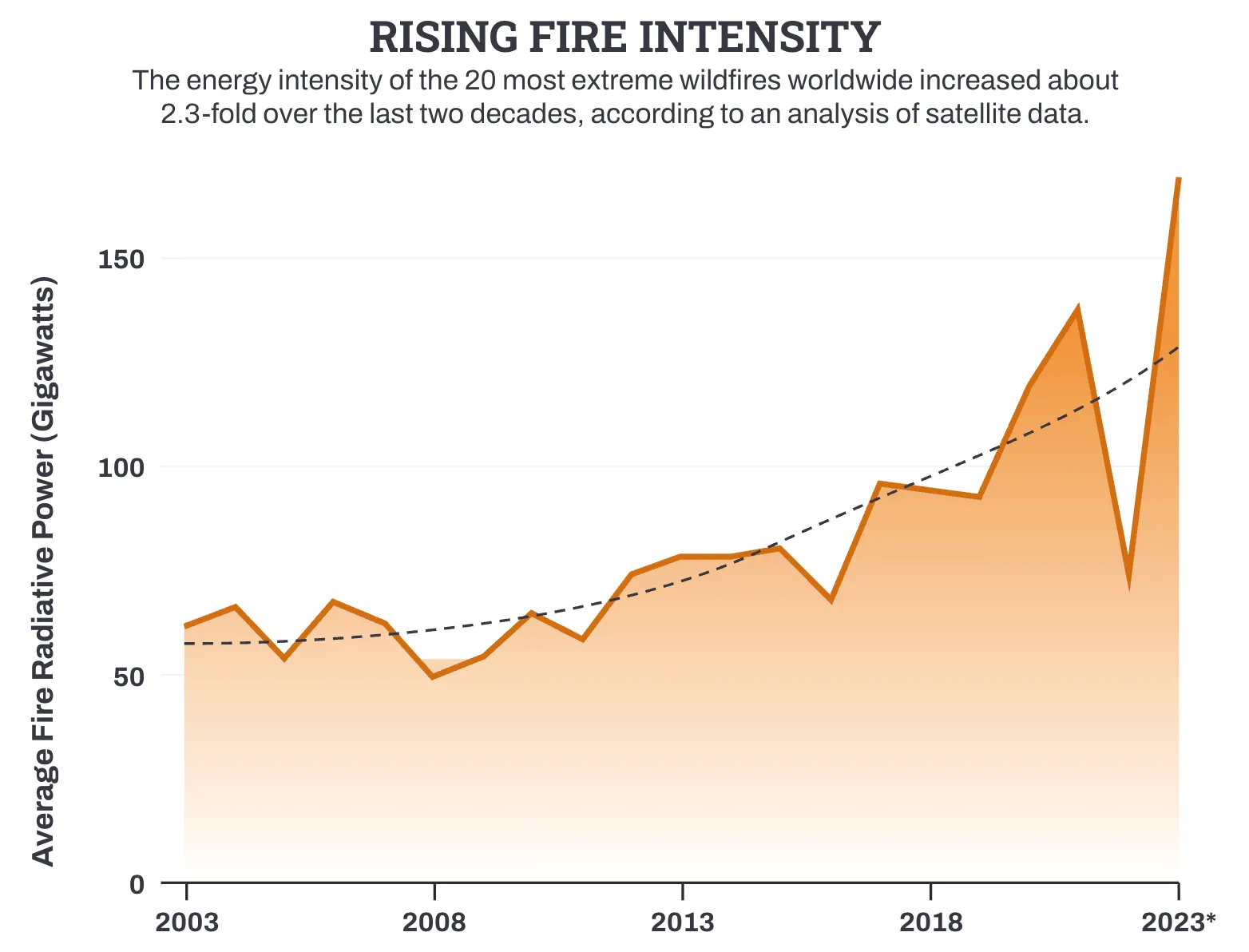 Rising Fire Intensity